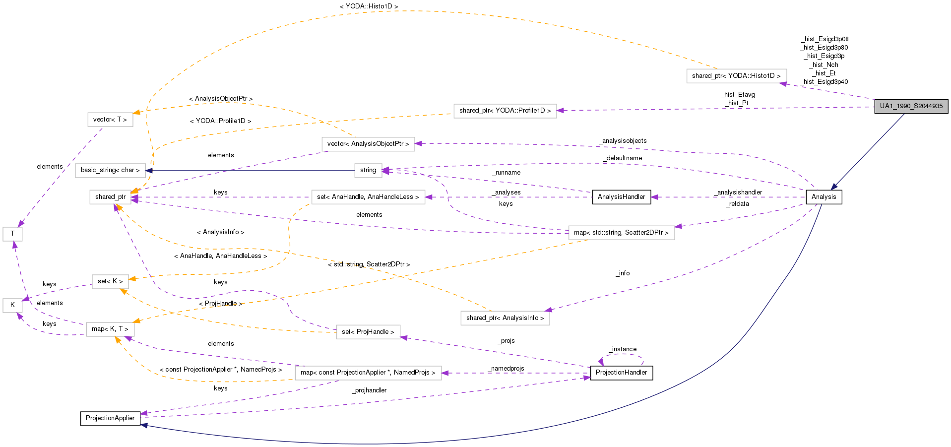 Collaboration graph