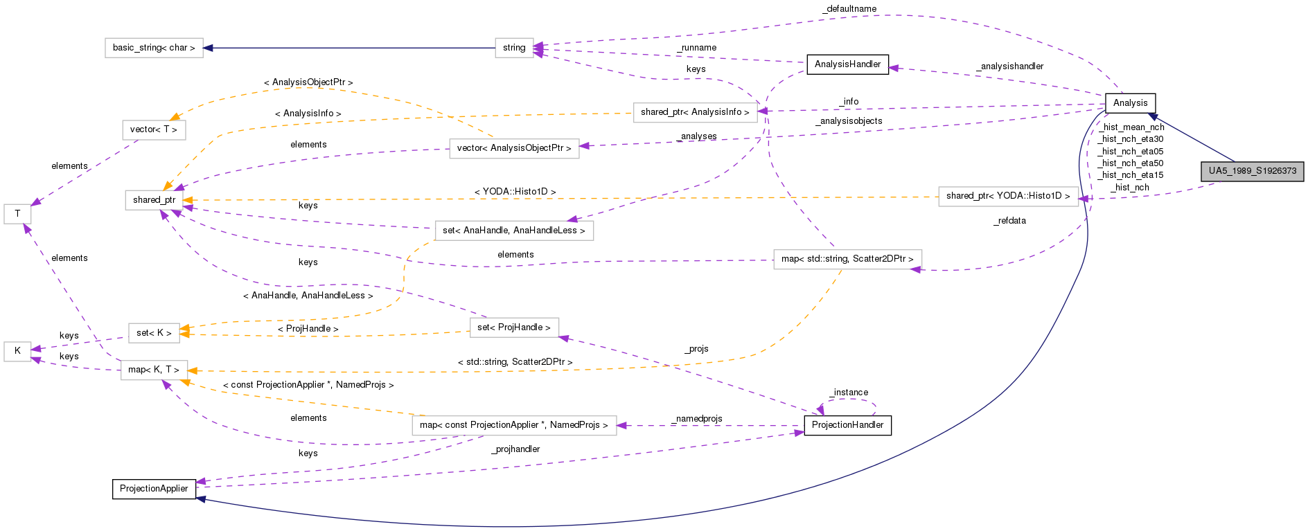 Collaboration graph