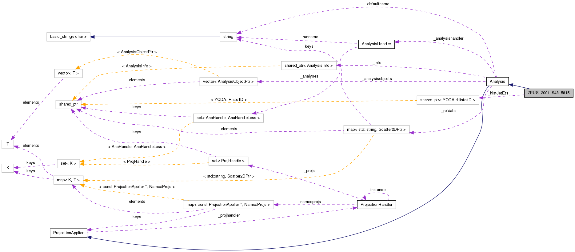 Collaboration graph