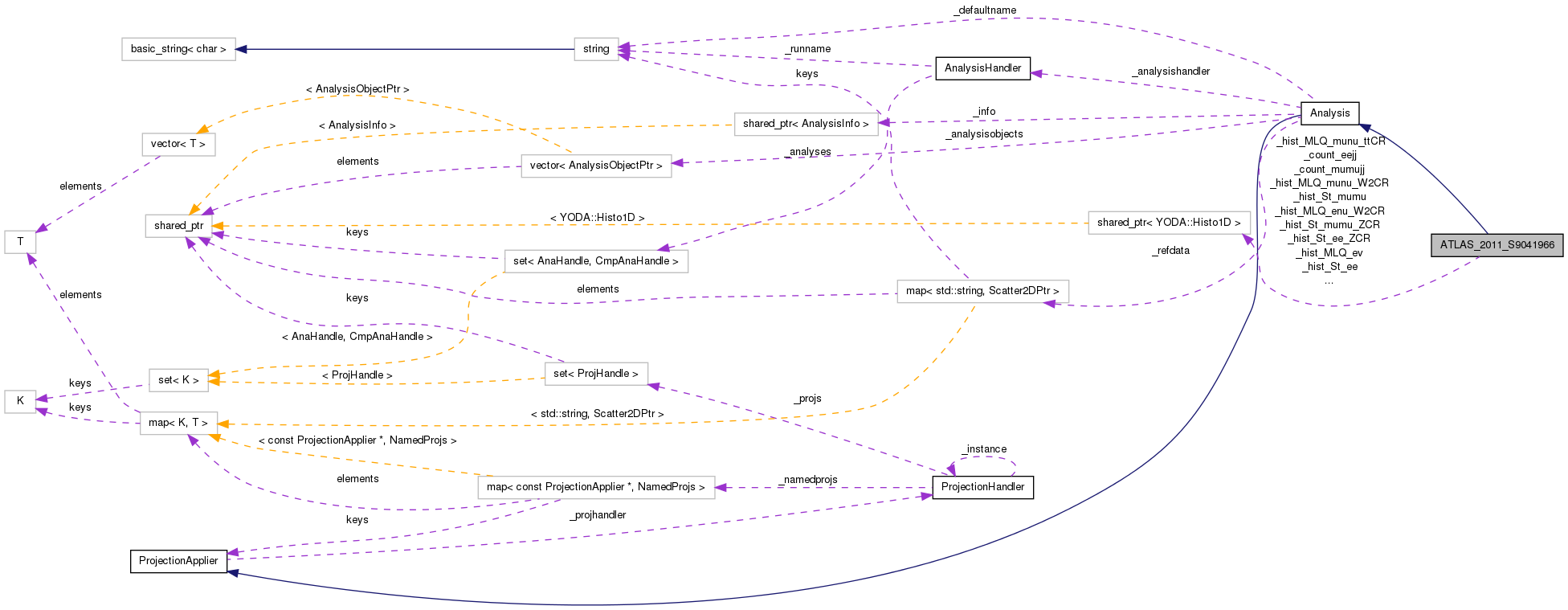 Collaboration graph