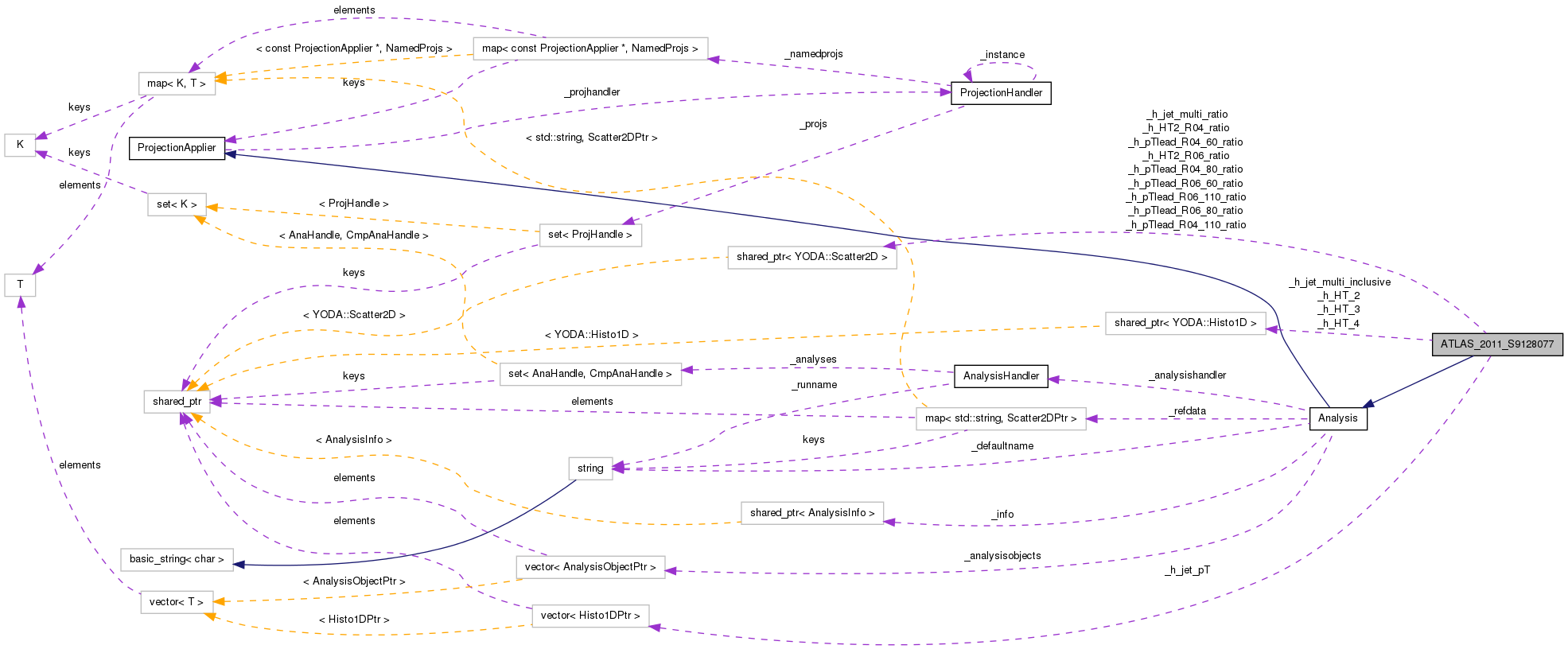 Collaboration graph