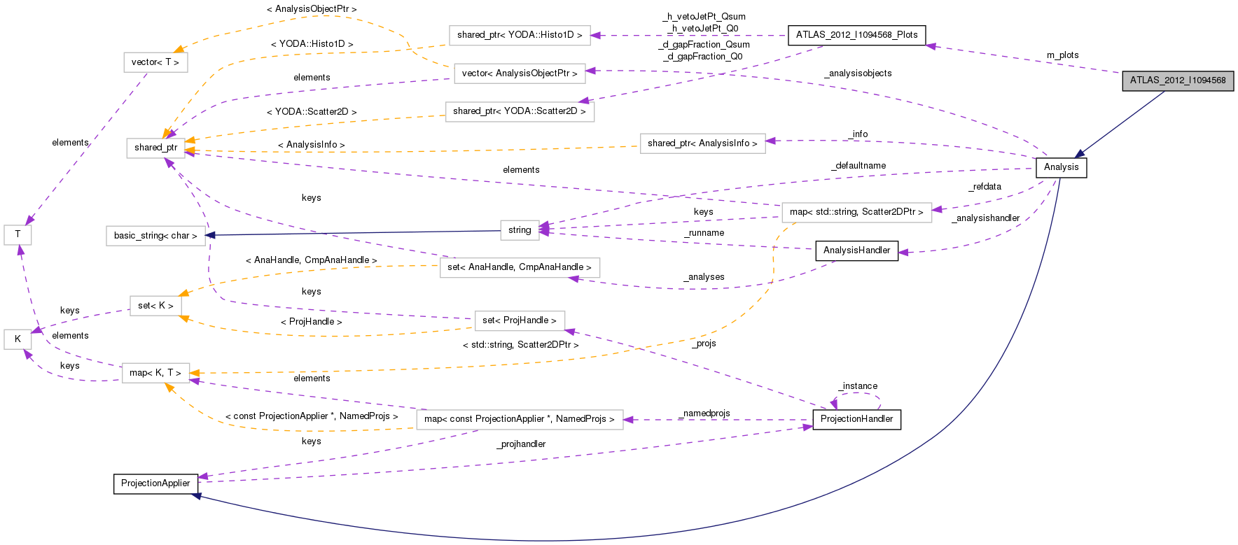 Collaboration graph