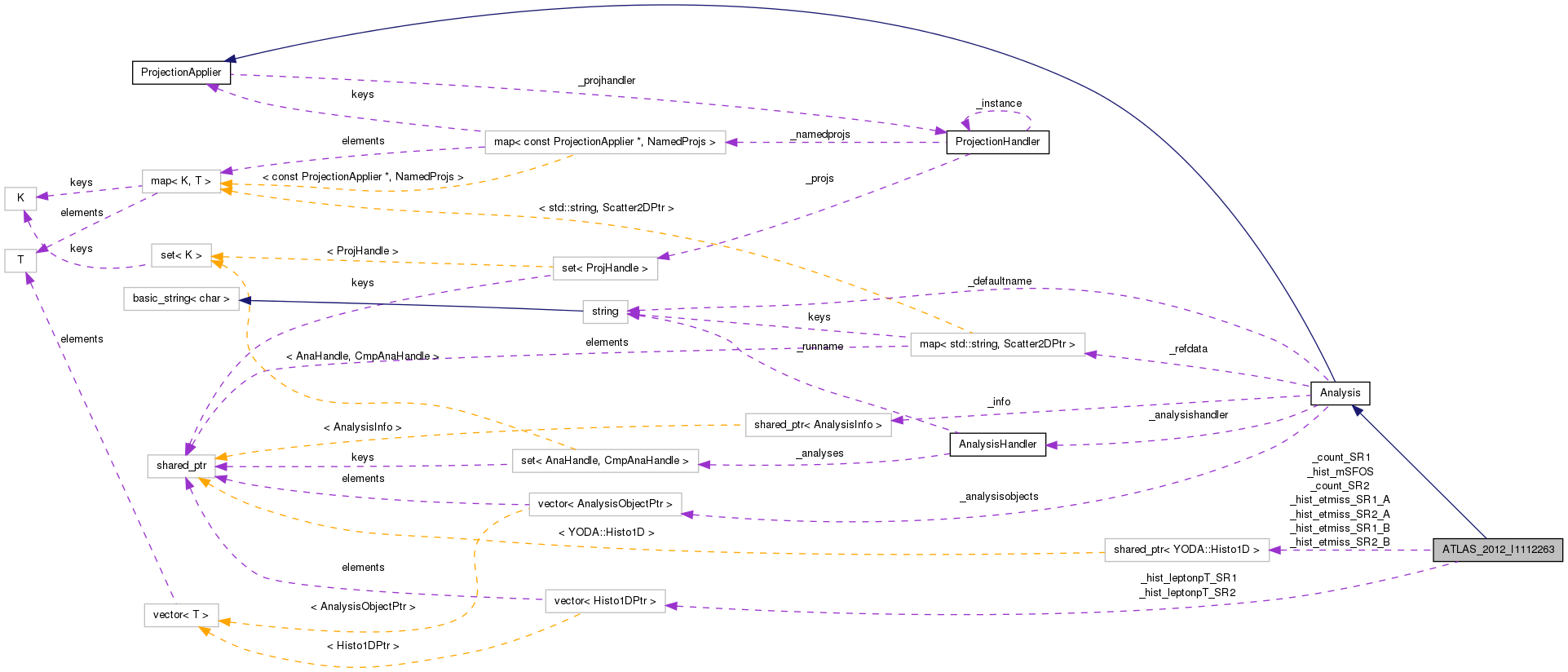 Collaboration graph