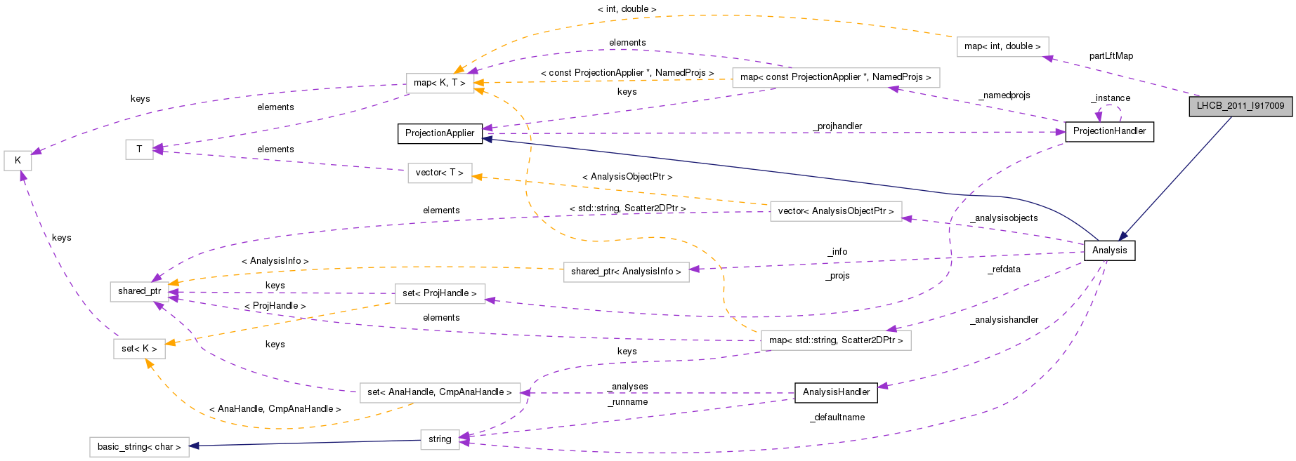 Collaboration graph