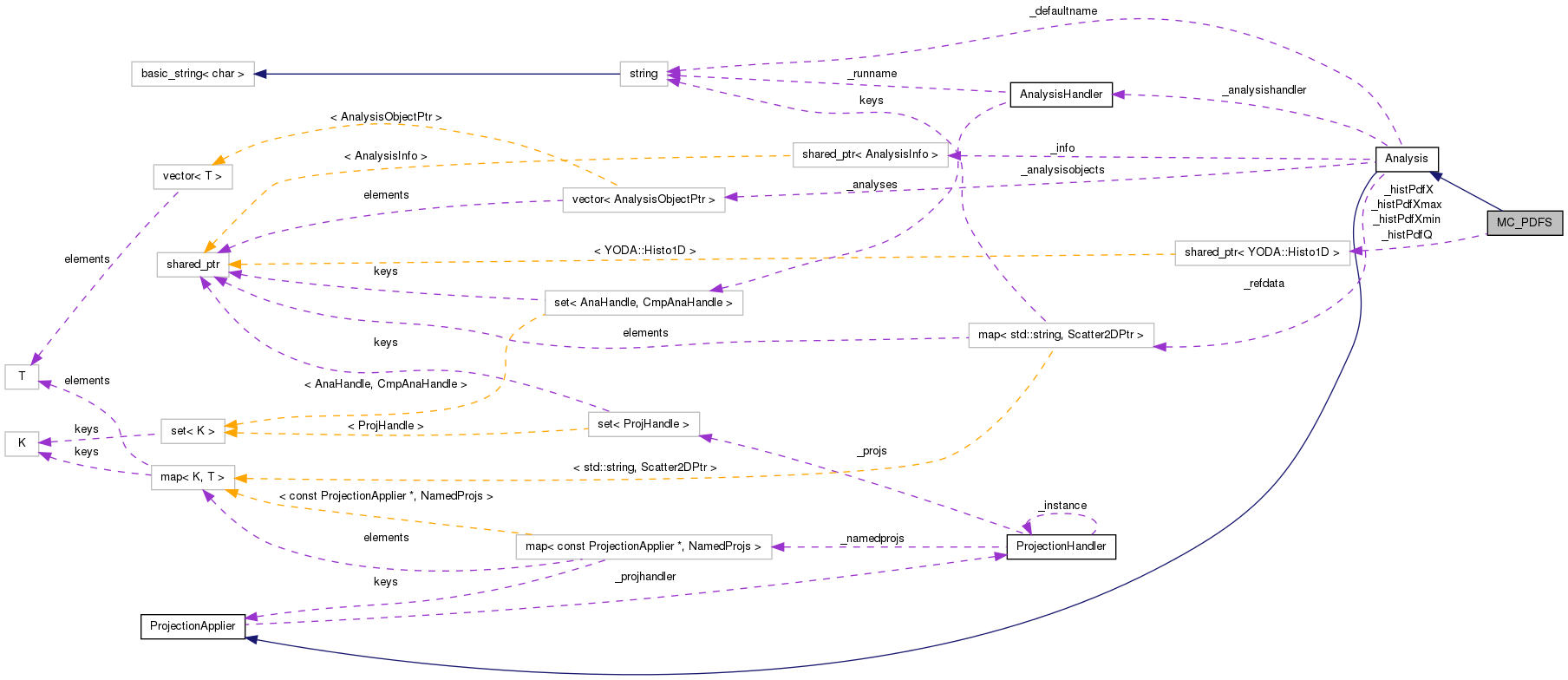 Collaboration graph