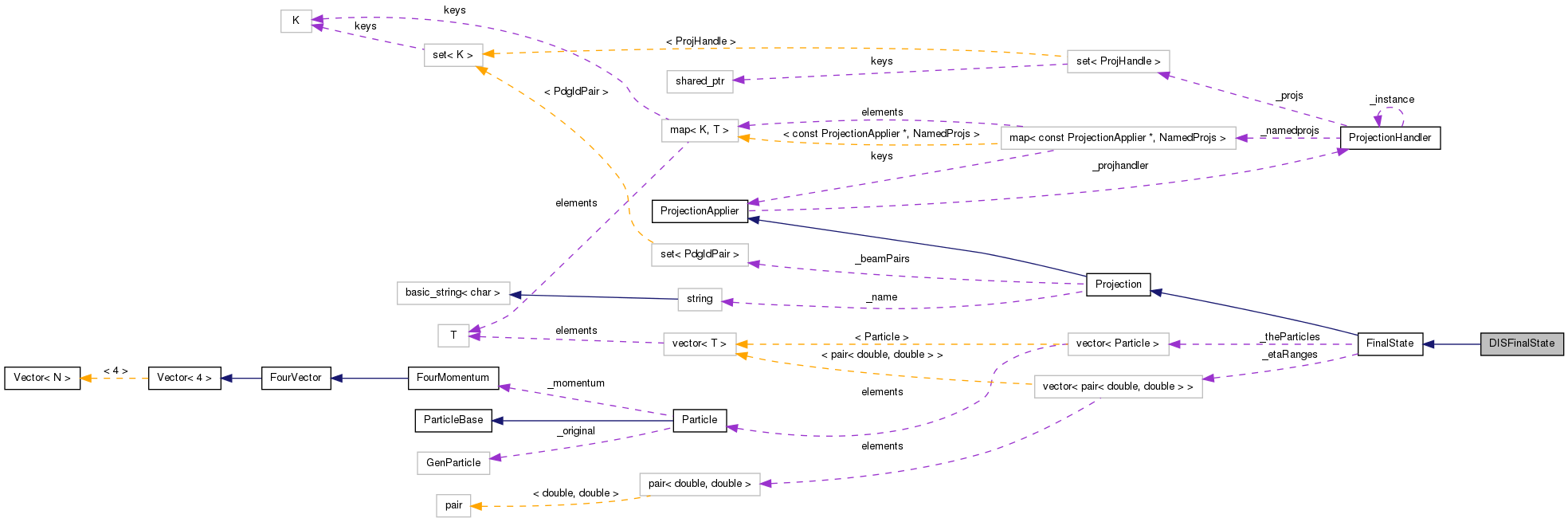 Collaboration graph