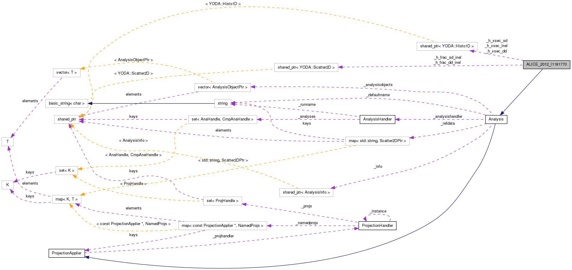 Collaboration graph