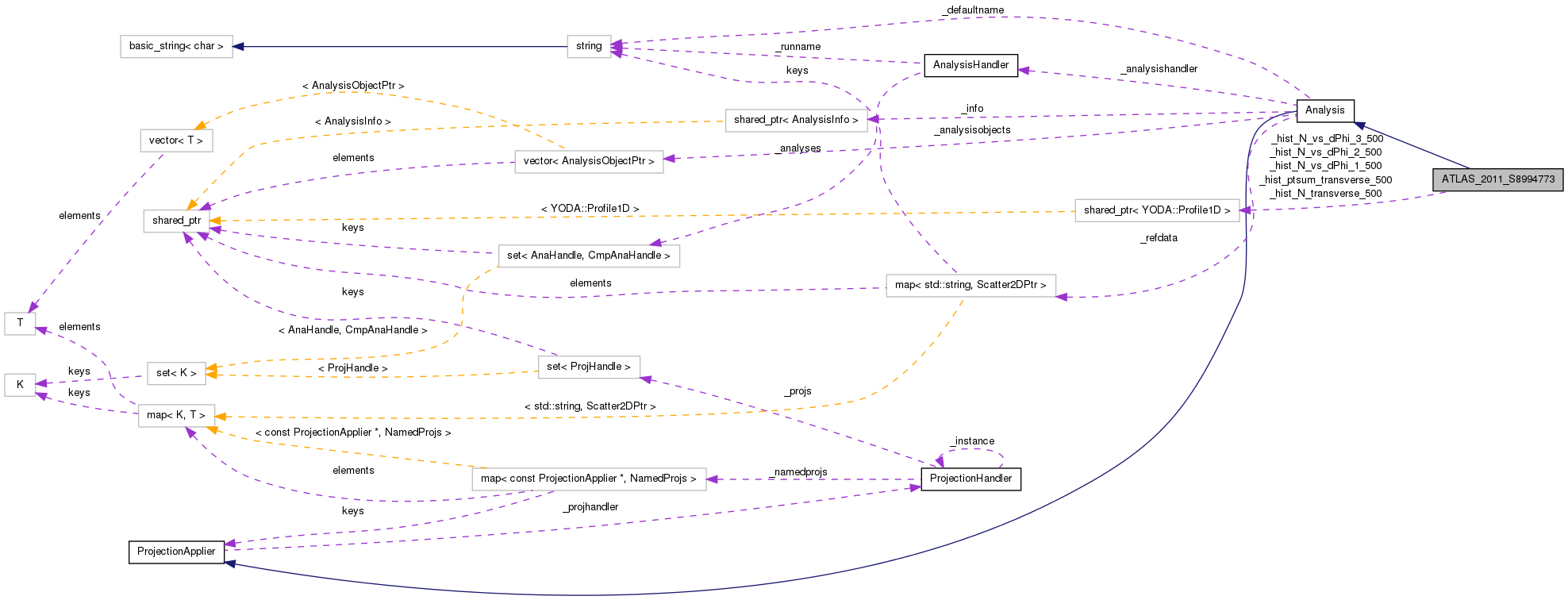 Collaboration graph
