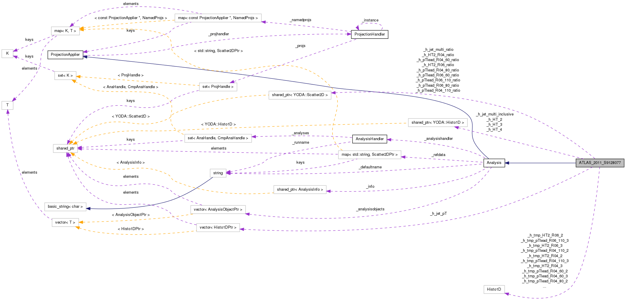 Collaboration graph