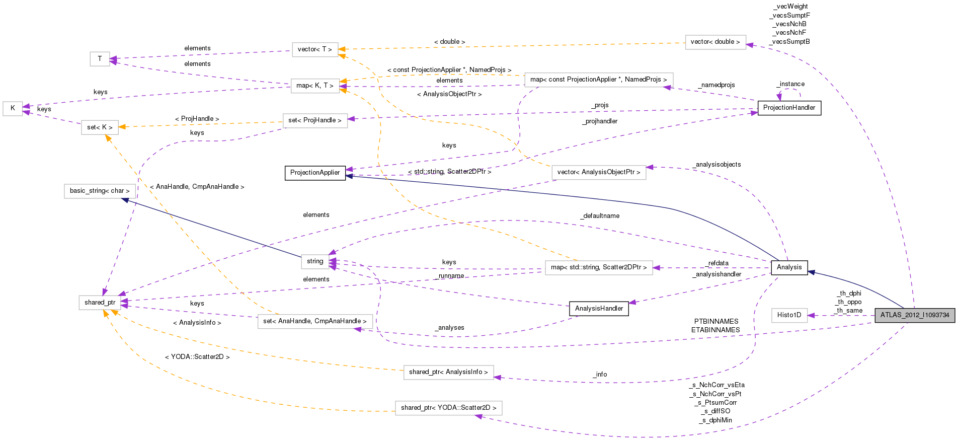 Collaboration graph