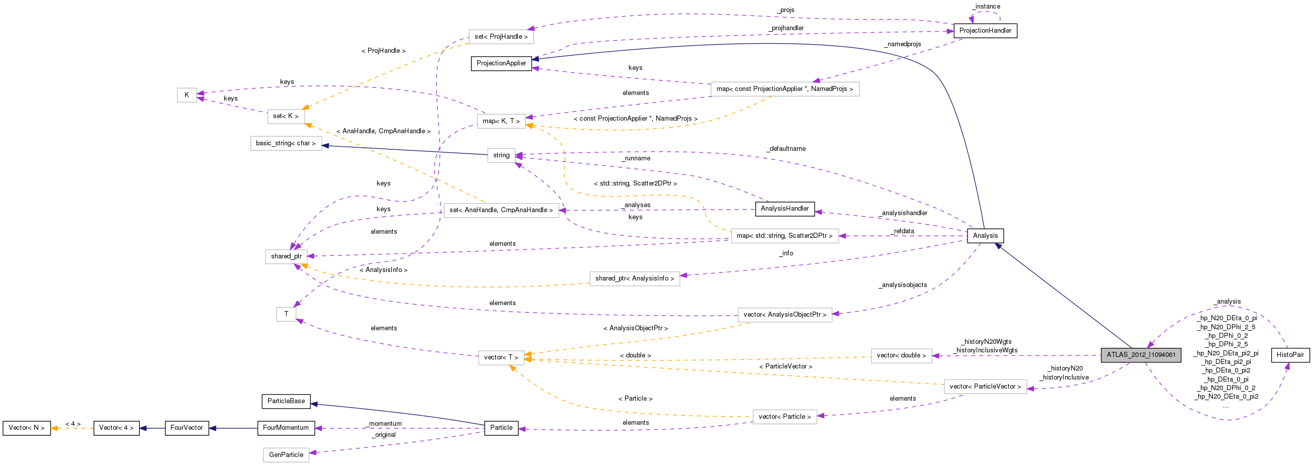 Collaboration graph