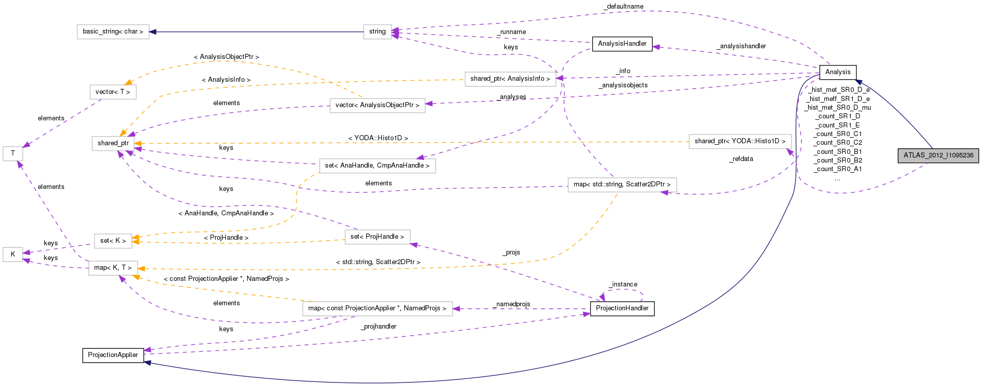 Collaboration graph