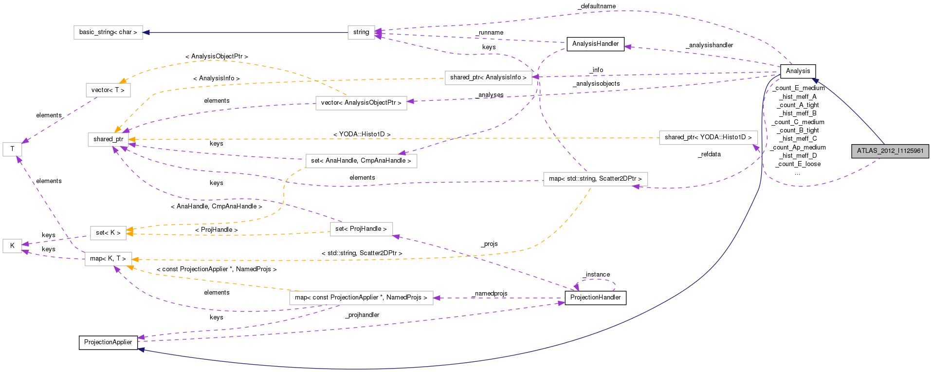 Collaboration graph