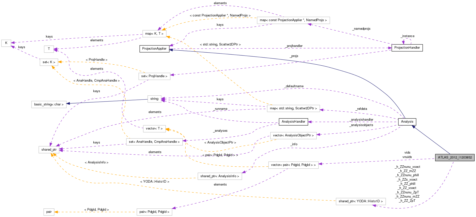 Collaboration graph