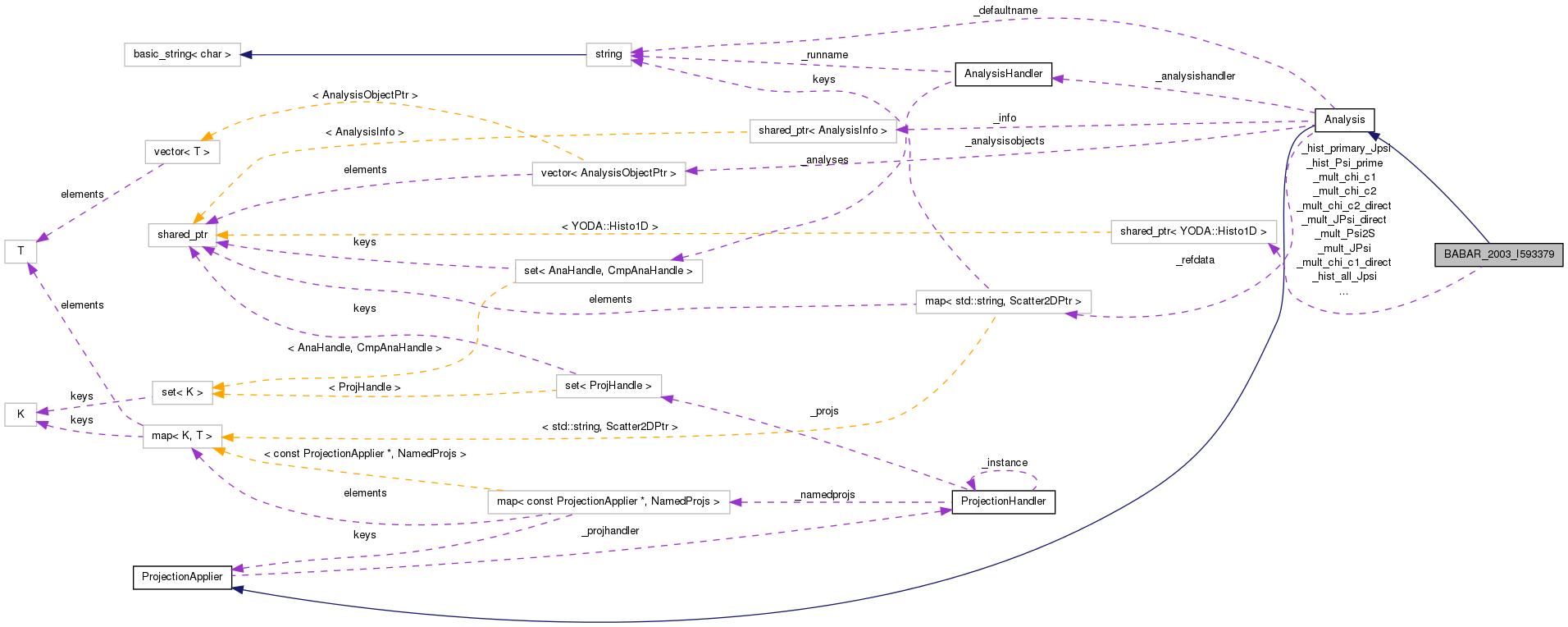 Collaboration graph