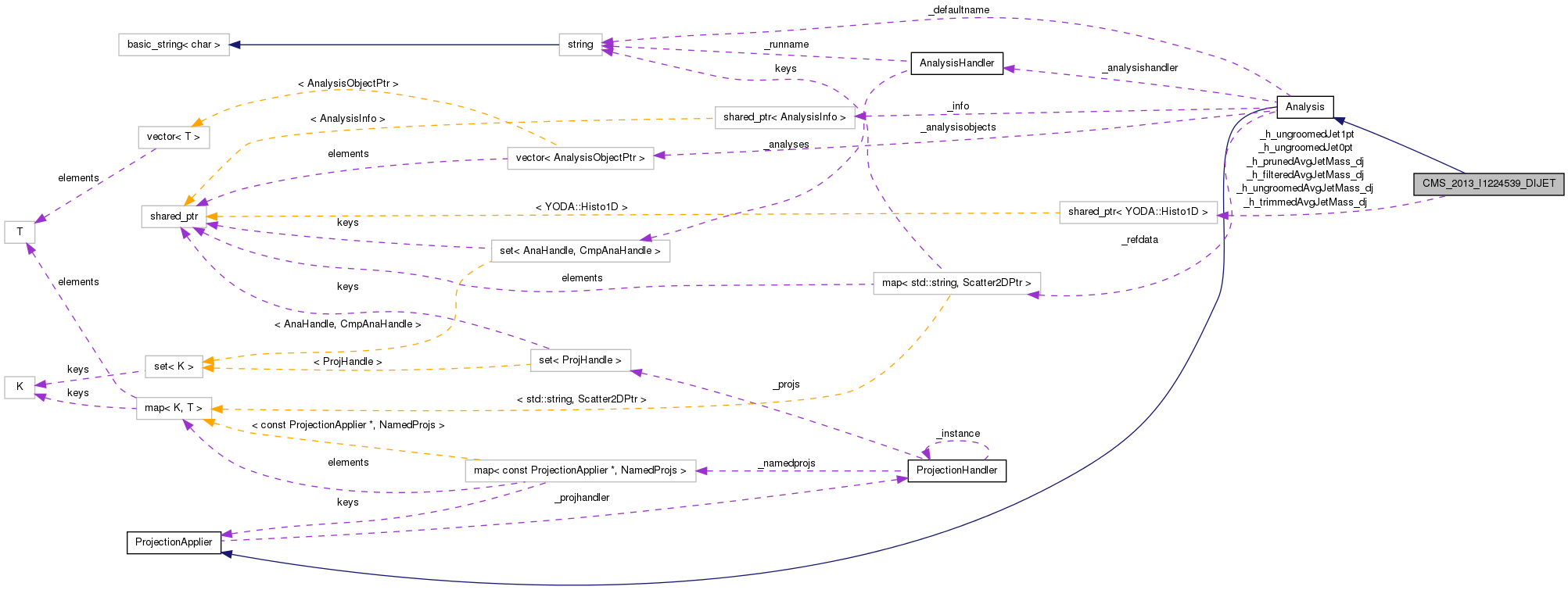 Collaboration graph