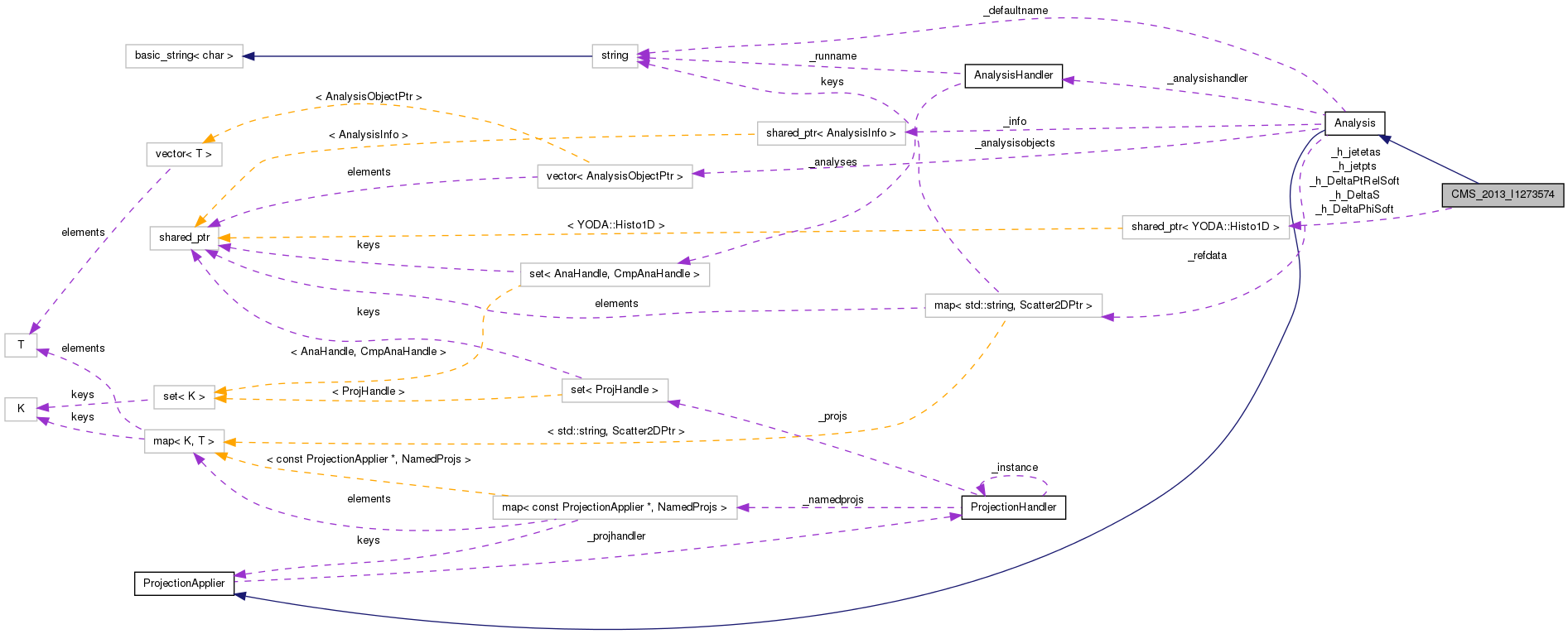 Collaboration graph