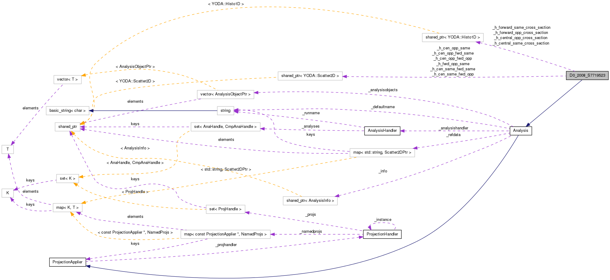 Collaboration graph