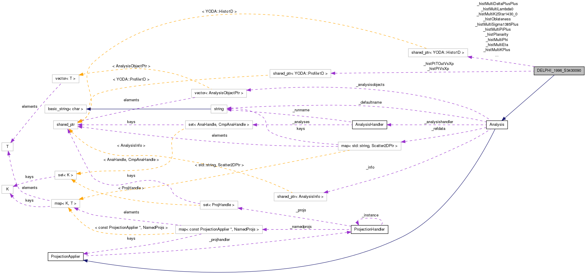 Collaboration graph