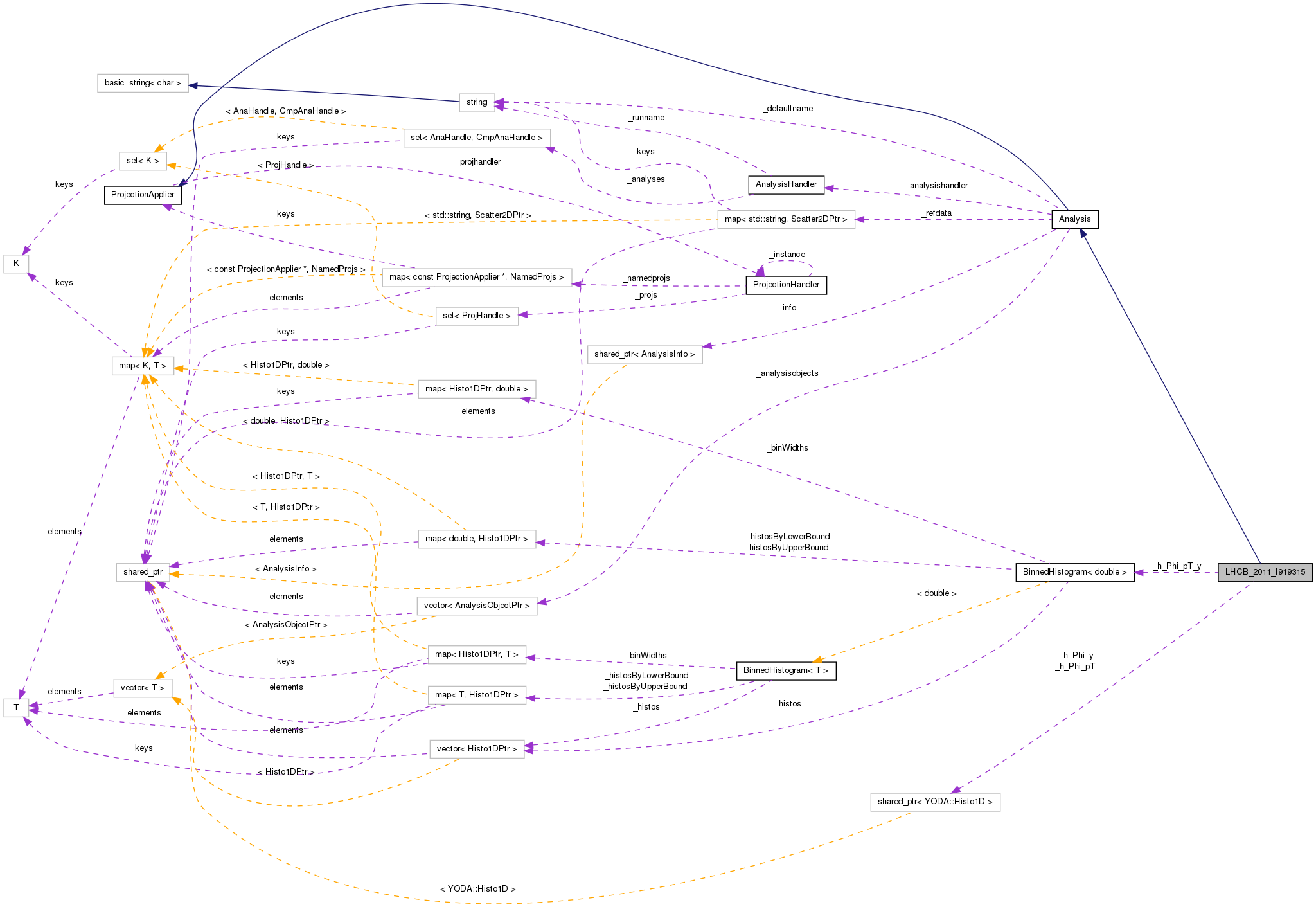 Collaboration graph