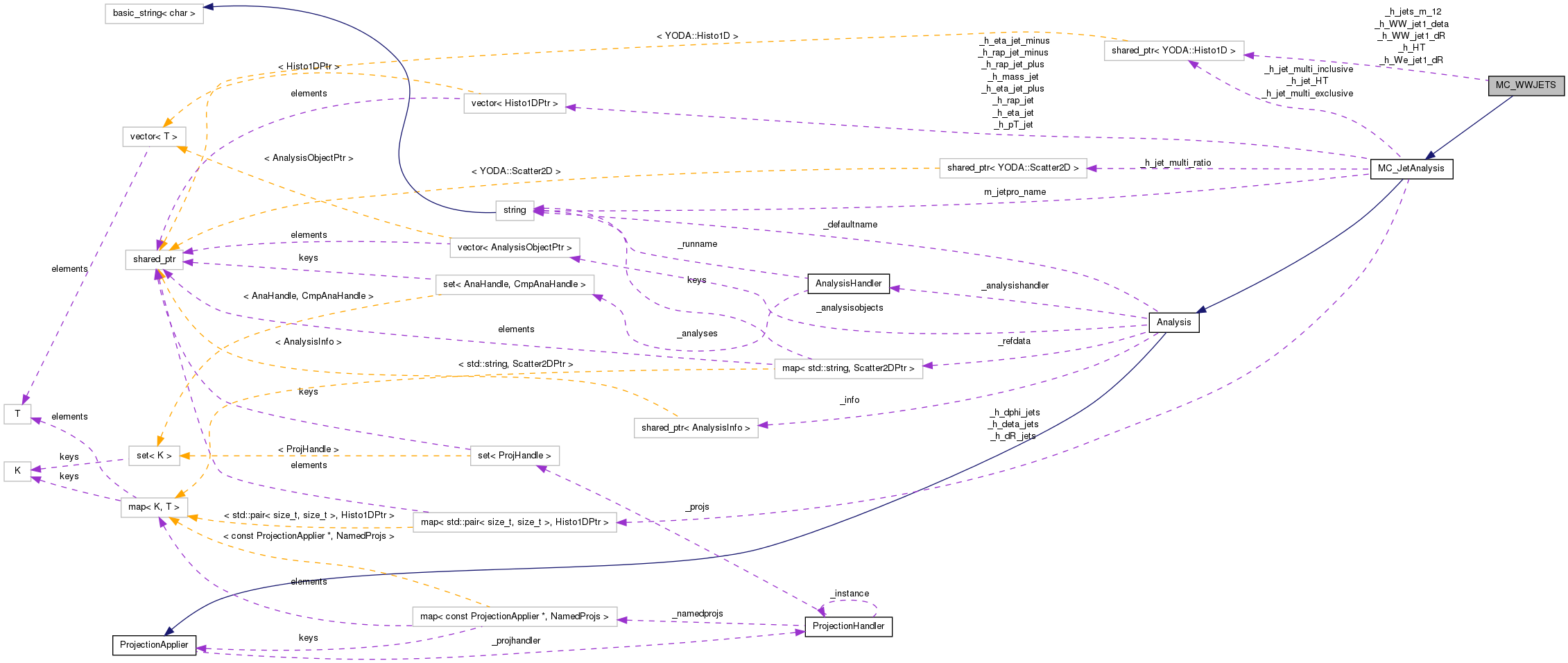 Collaboration graph