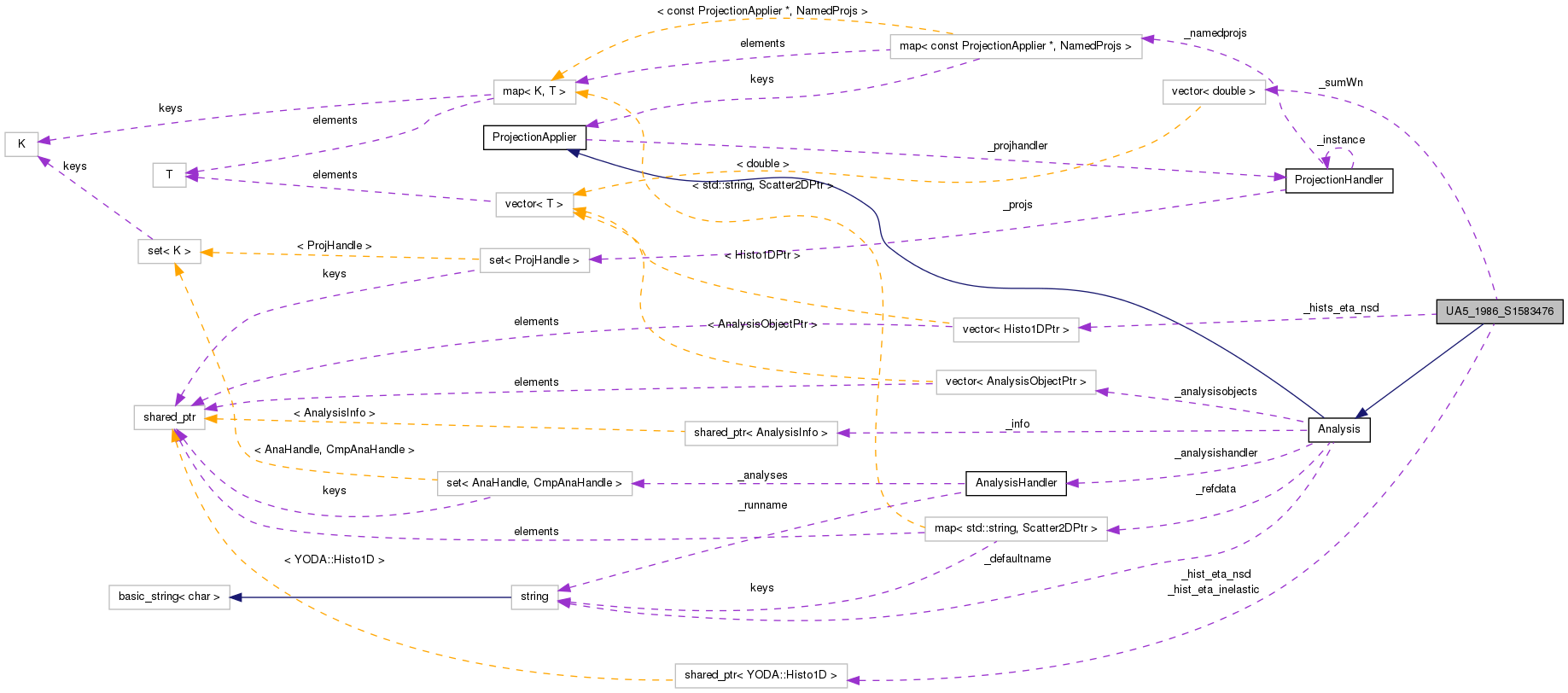 Collaboration graph