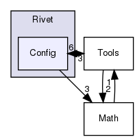 code/include/Rivet/Config/