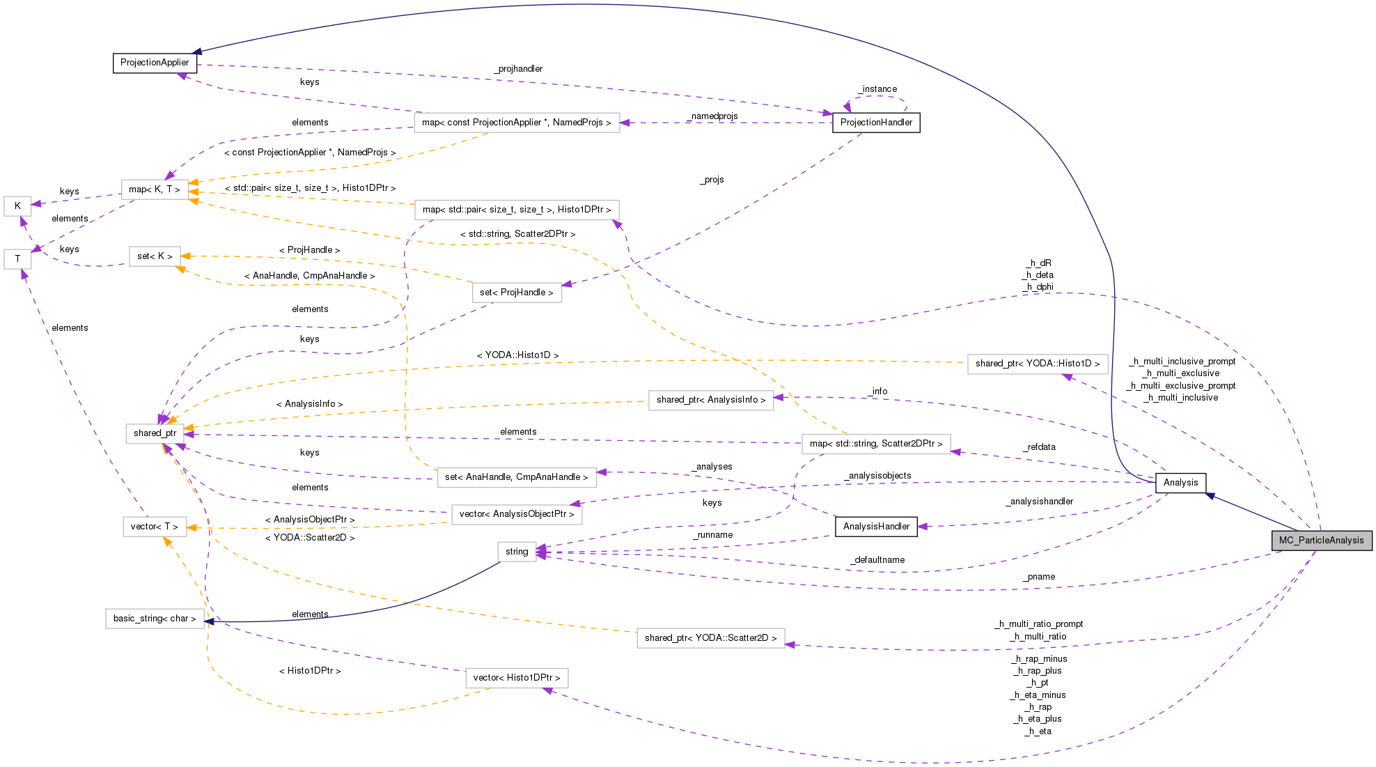 Collaboration graph