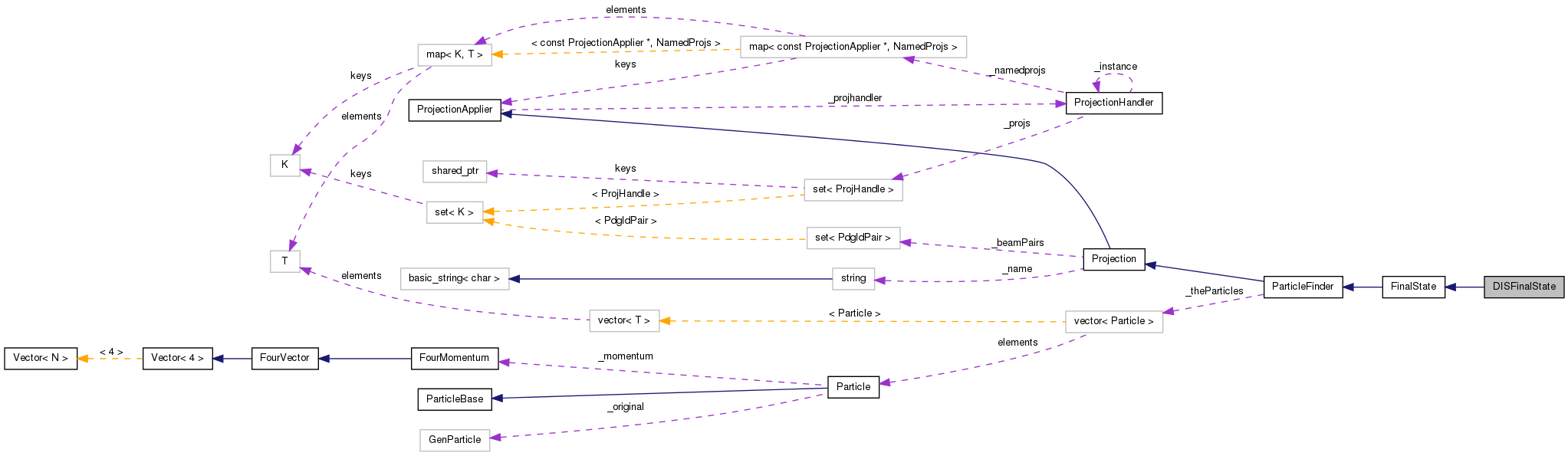 Collaboration graph