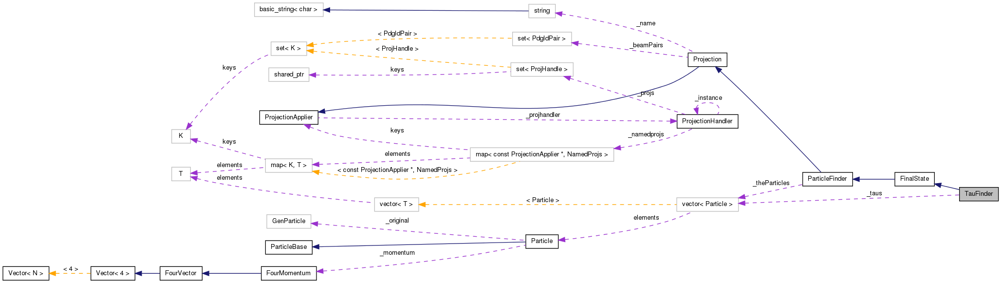 Collaboration graph