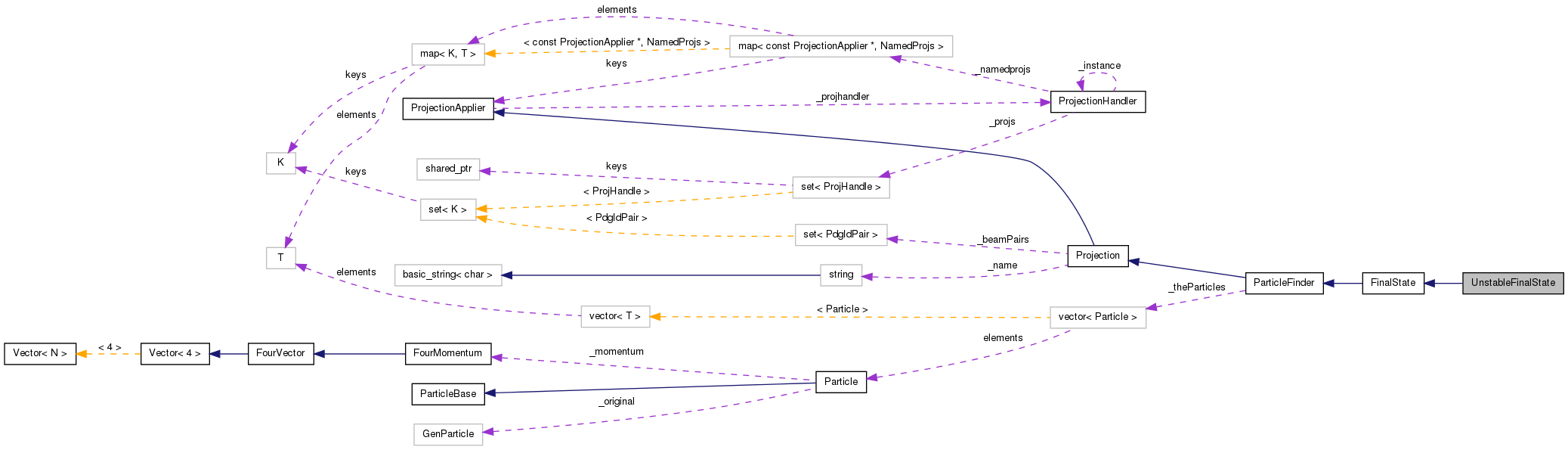 Collaboration graph