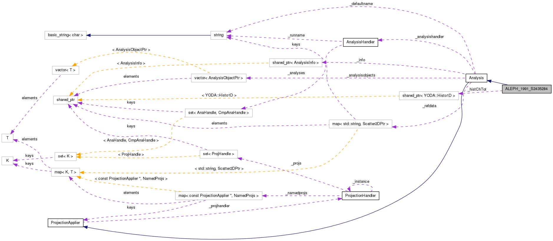 Collaboration graph