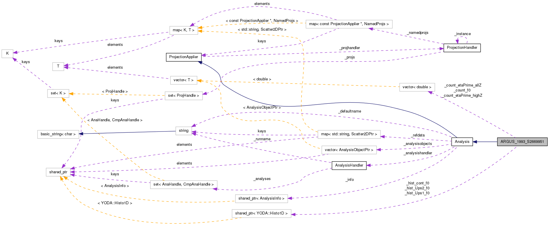 Collaboration graph