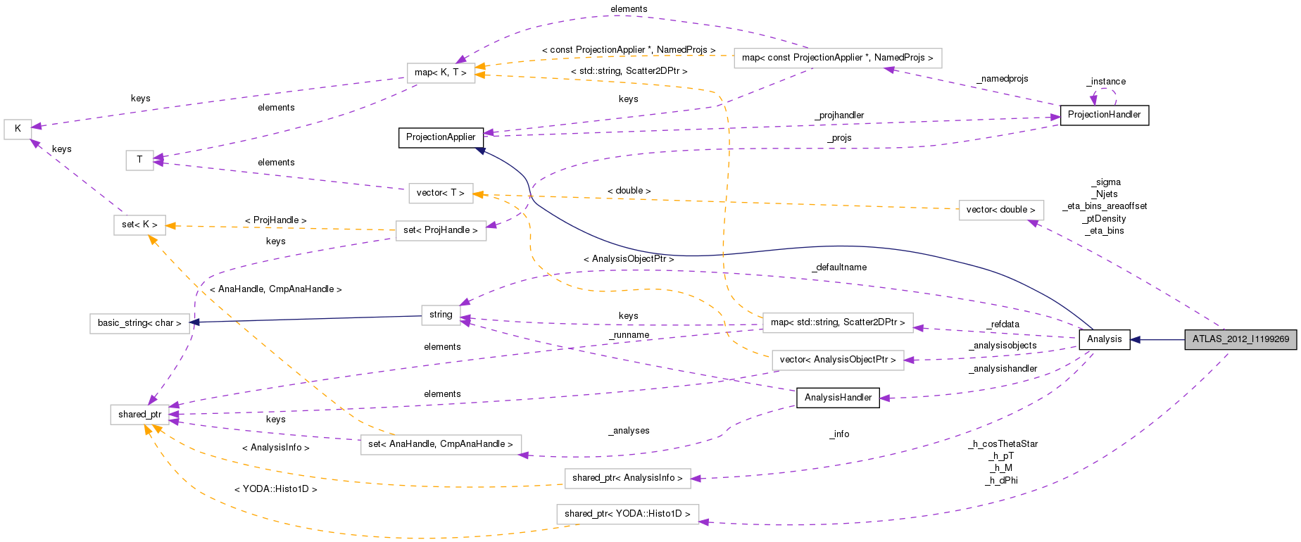 Collaboration graph