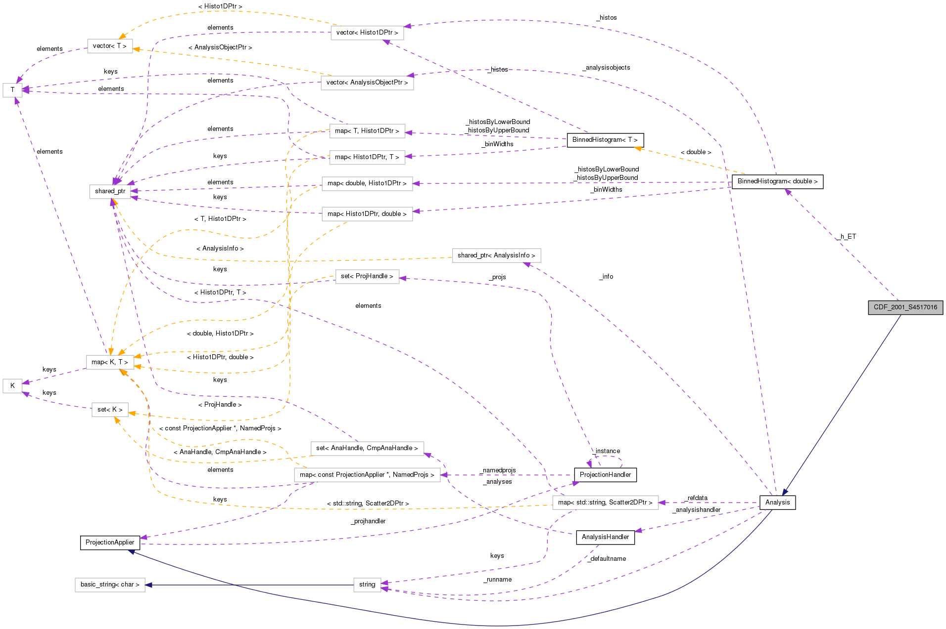 Collaboration graph