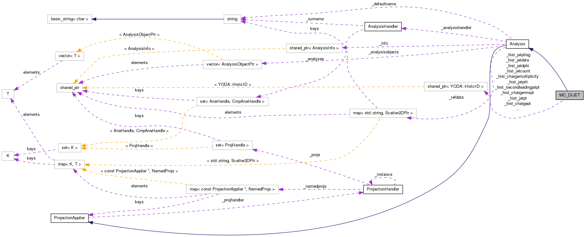 Collaboration graph