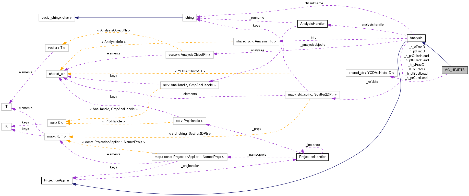 Collaboration graph