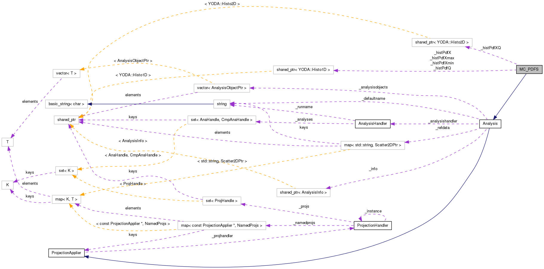 Collaboration graph