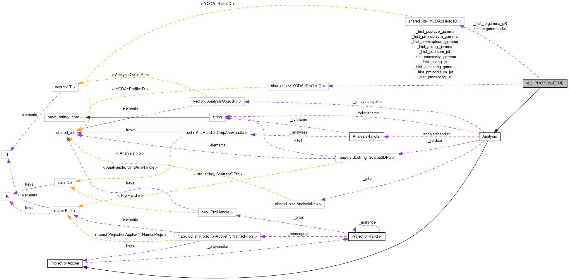 Collaboration graph