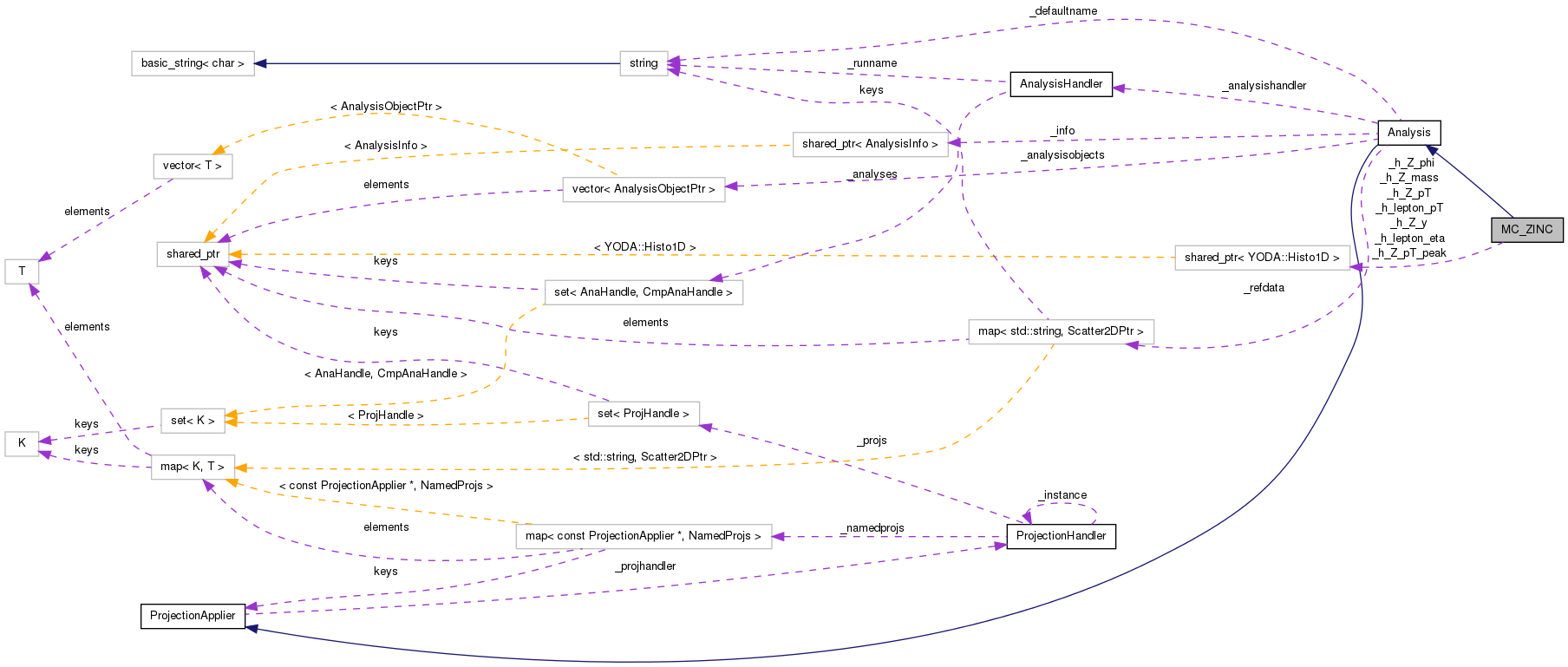 Collaboration graph
