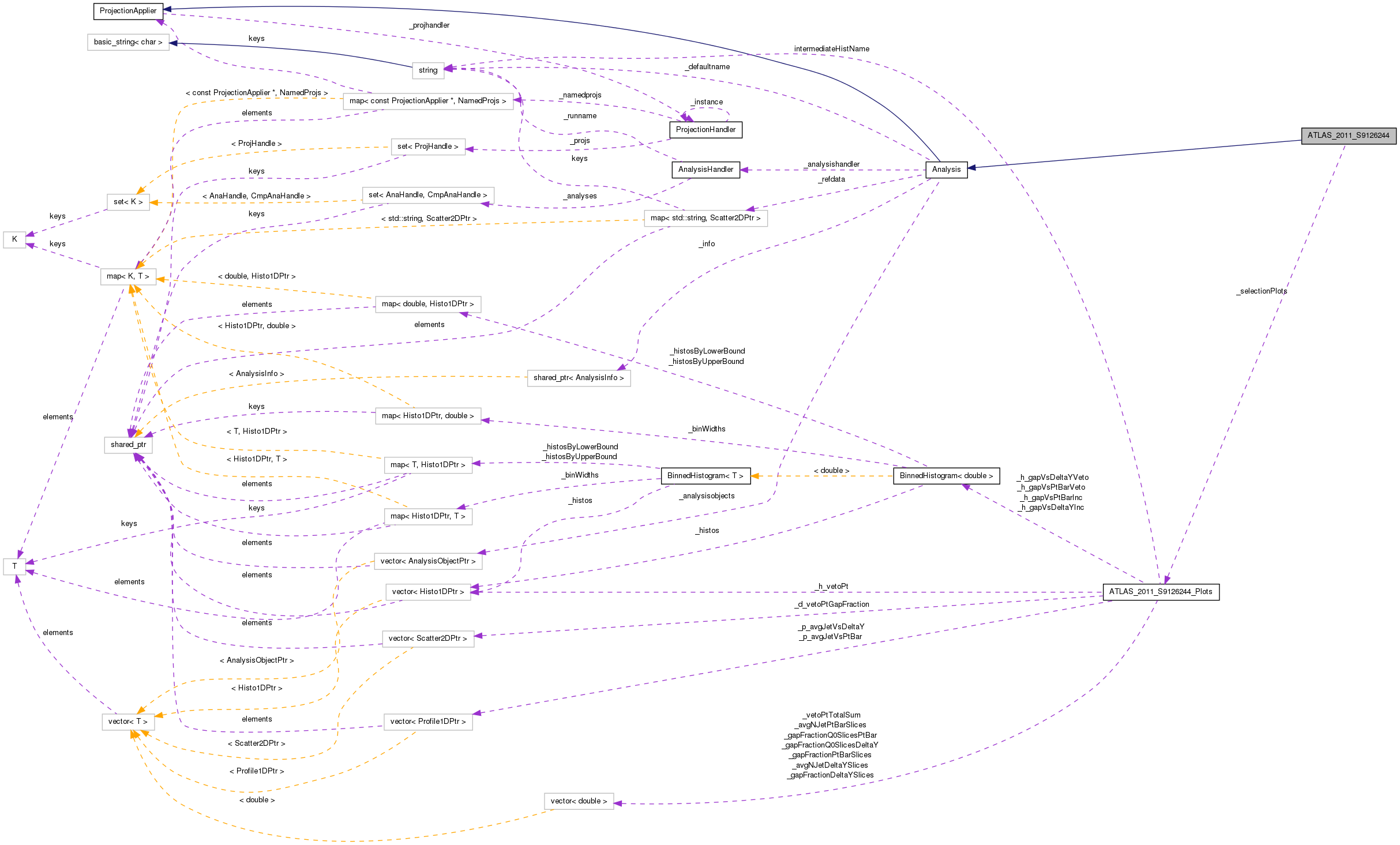 Collaboration graph