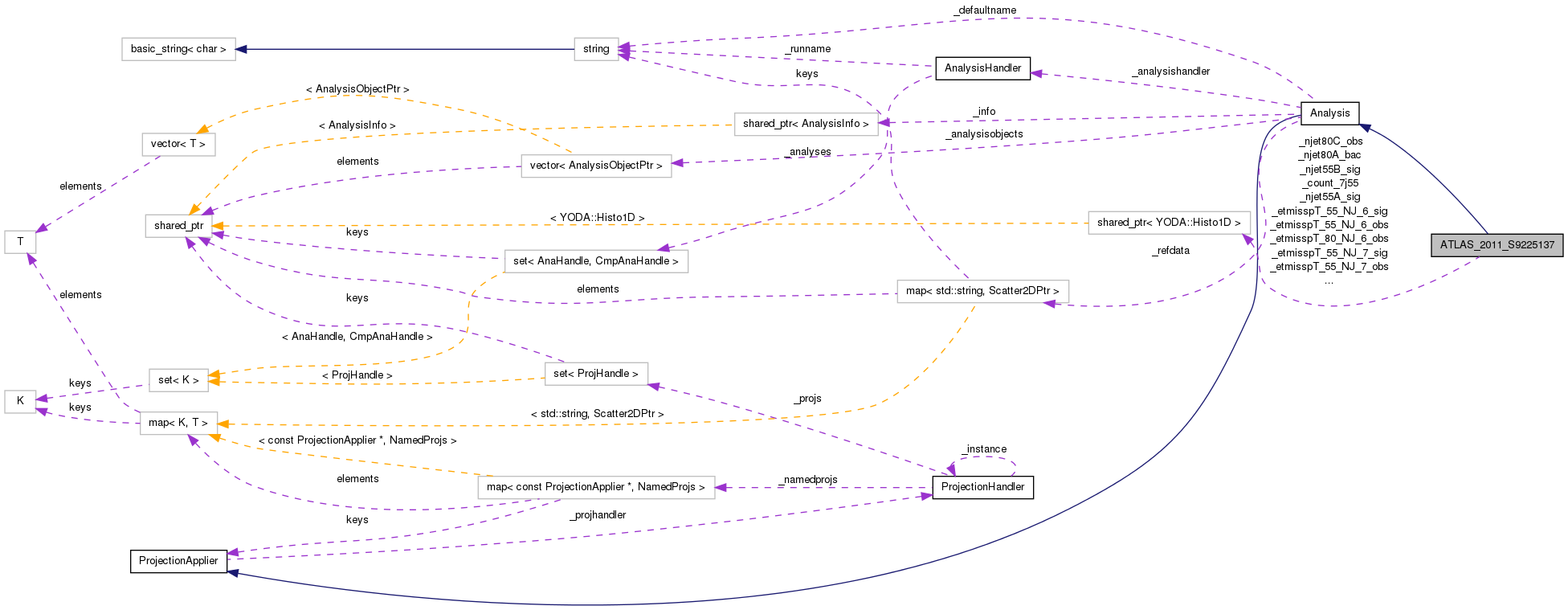 Collaboration graph