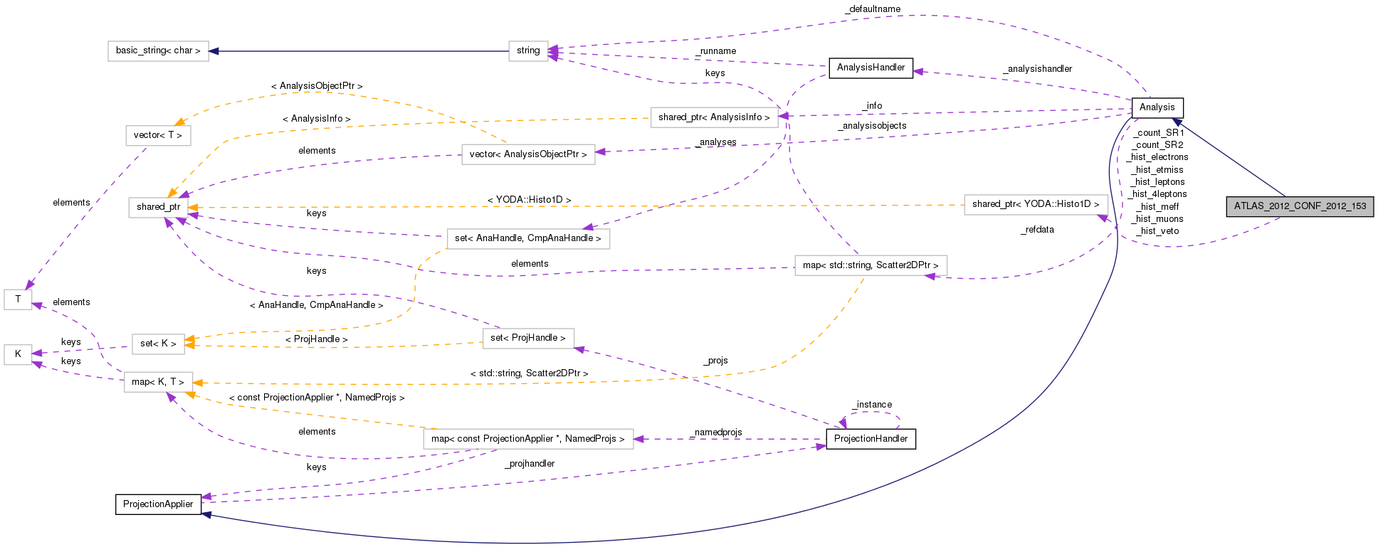 Collaboration graph