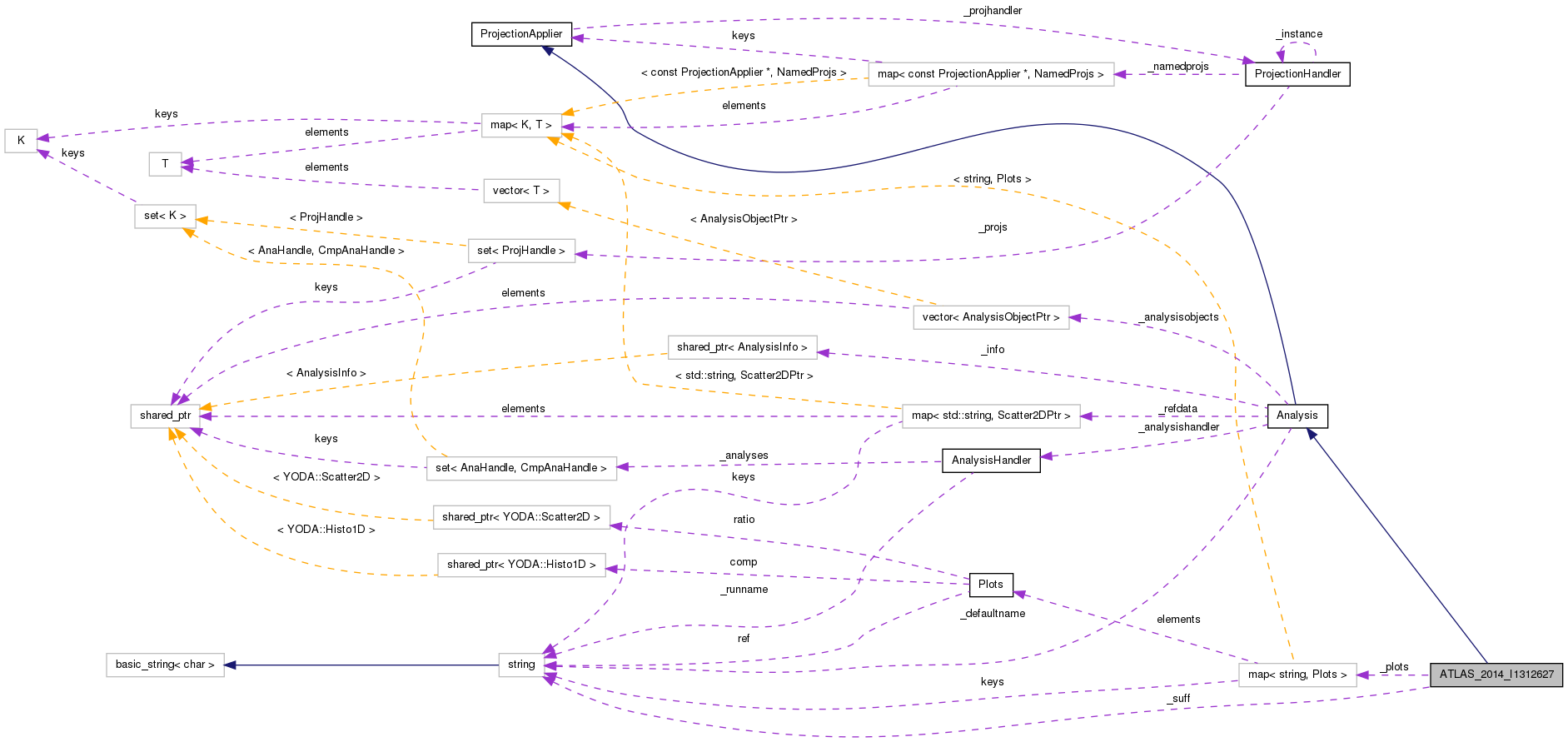Collaboration graph