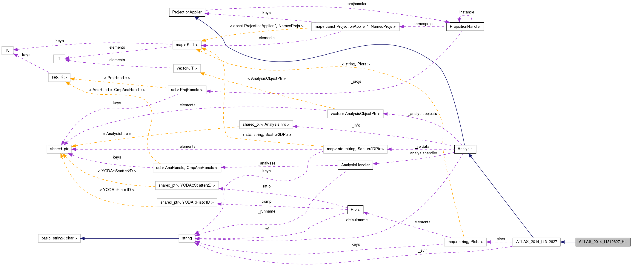 Collaboration graph