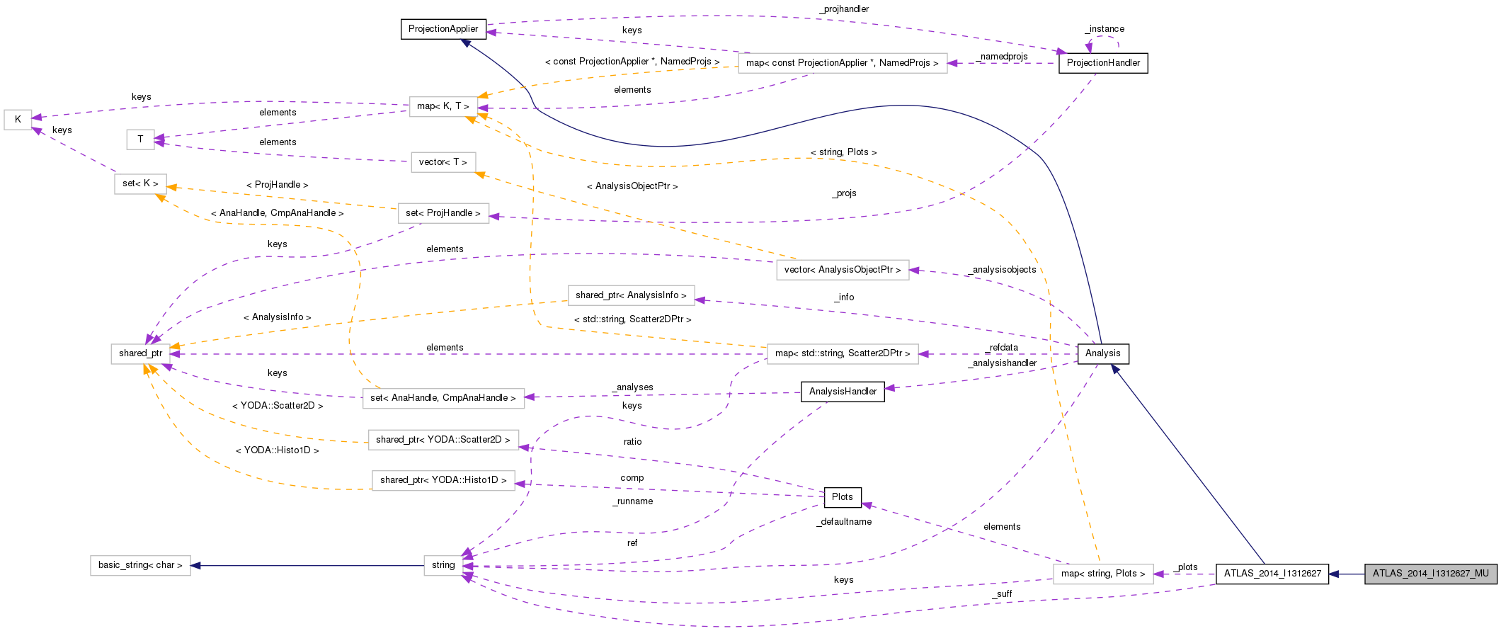 Collaboration graph