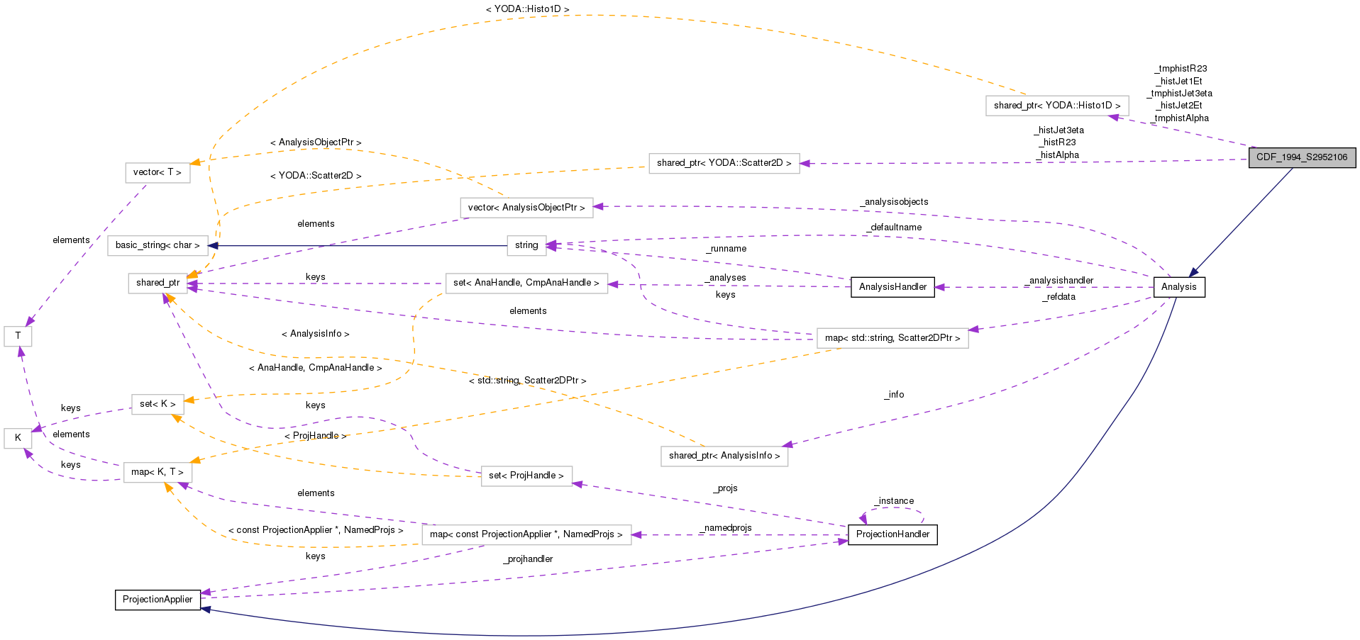 Collaboration graph