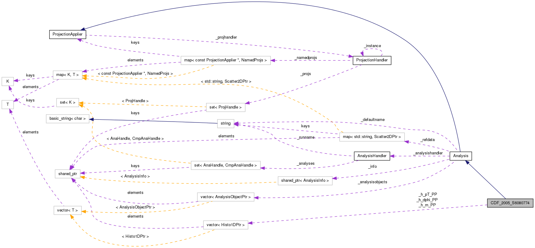 Collaboration graph