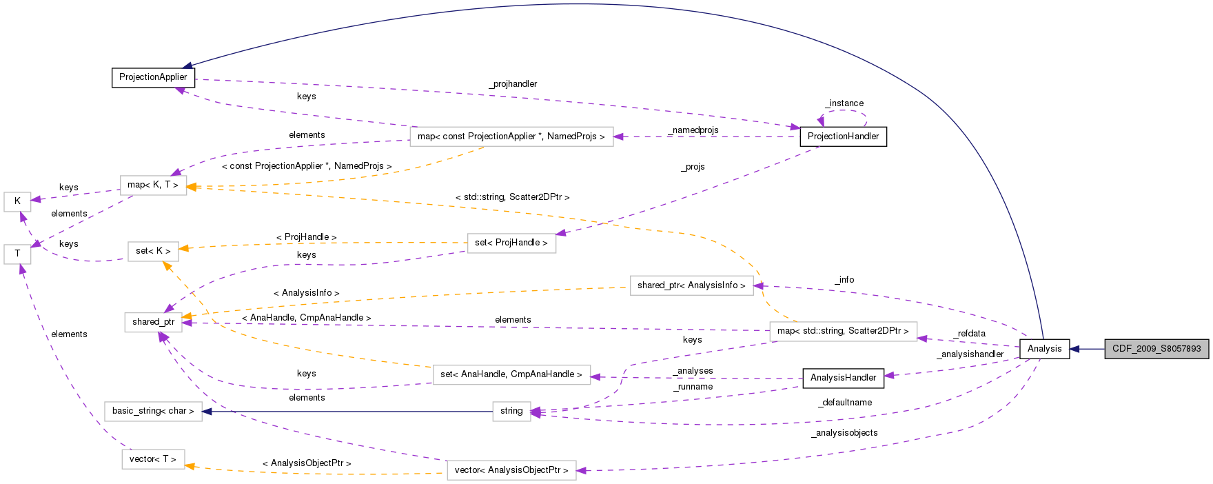 Collaboration graph