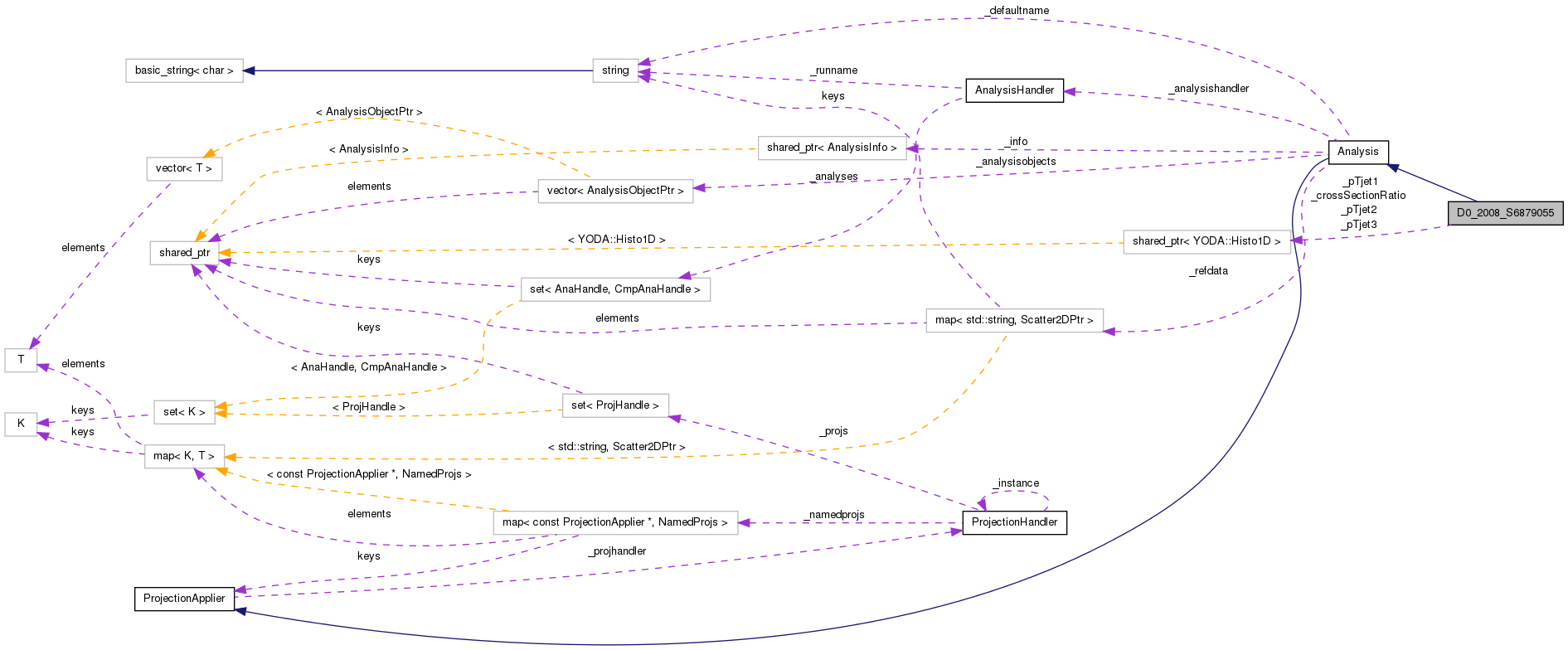 Collaboration graph